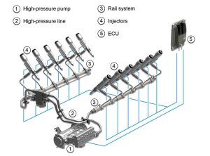 Fig. 1: Common rail system for Series 4000 The performance and flexibility of the CR system create the prerequisites for clean and efficient combustion.