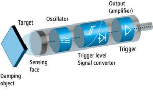 Understanding Inductive Sensors: Advantages, Disadvantages, and Applications