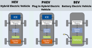 Three Types of Hybrid Vehicles: Advantages and Disadvantages