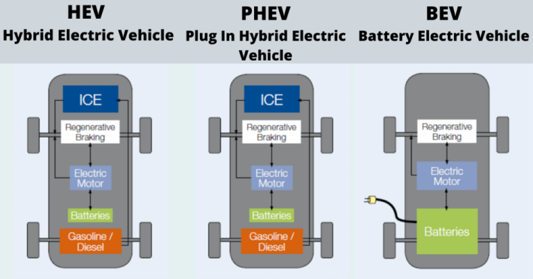 Three Types Of Hybrid Vehicles Advantages And Disadvantages Ocsaly