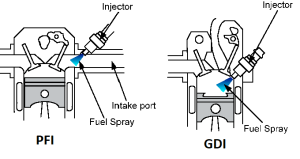 Natural Gas and Gasoline Direct Injection (GDi) Systems: Advantages and Disadvantages for Sustainable Transportation