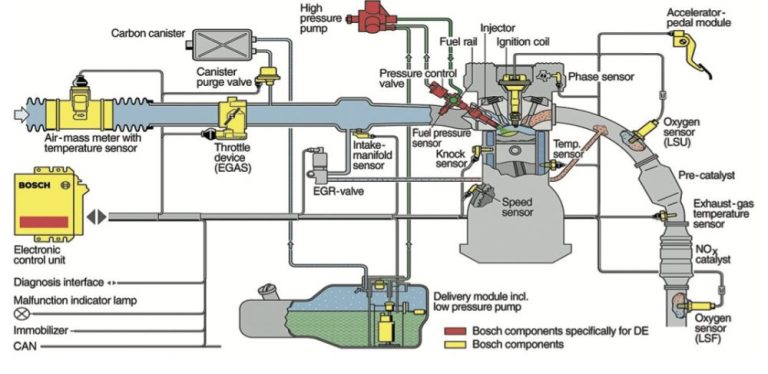 Bosch DI-Motronic: Advantages and Disadvantages of a Sophisticated ...