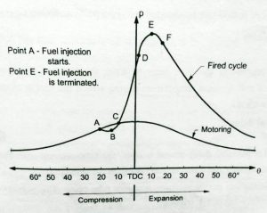 The Phases of Combustion: Initiation, Flame Propagation, and Burnout
