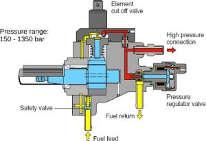 Sectioned Common Rail Pump and Injector: Advantages and Disadvantages of a High-Performance Fuel Injection System