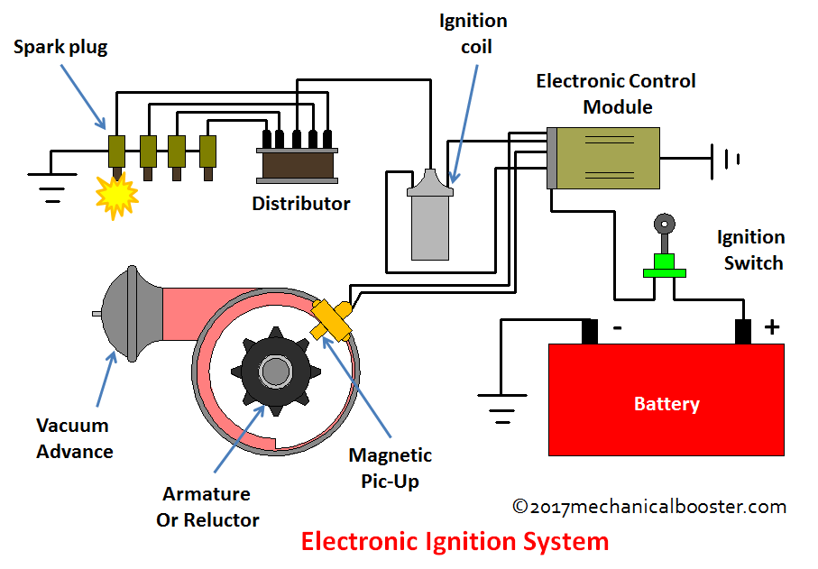 Electronic Ignition Distributors and Ignition Module Ocsaly