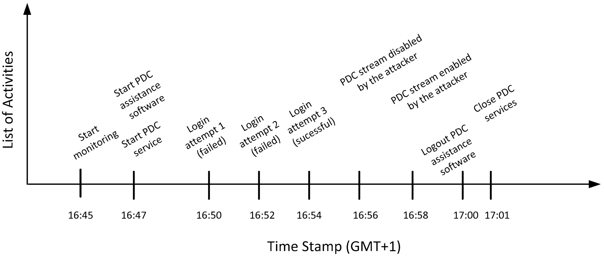 p5.2_super_timeline.log // Creating the 